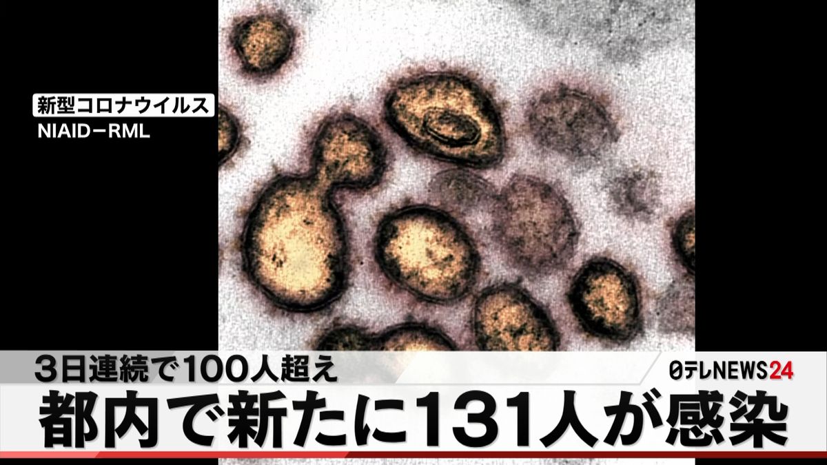 東京の感染１３１人　２０～３０代が約百人