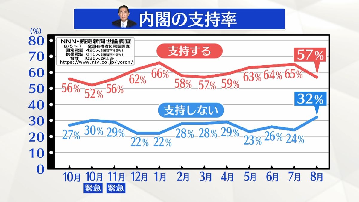 8月世論調査　岸田内閣「支持」前月より8ポイント↓57％