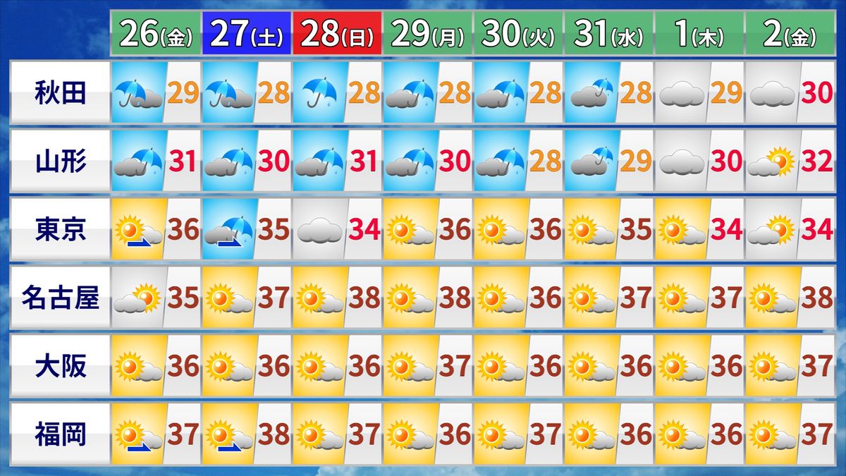 【天気】東北、雨が降ったりやんだり　関東～九州、猛暑日の地点続出か