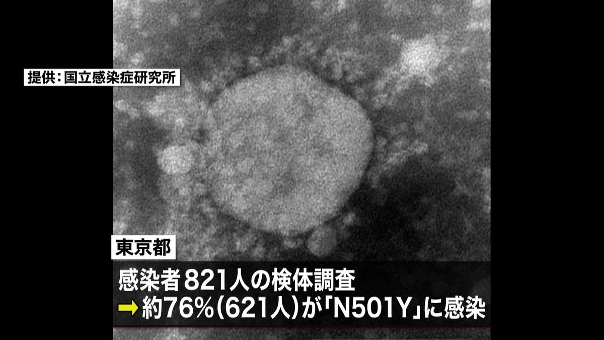 東京８５４人感染　約７６％「Ｎ５０１Ｙ」