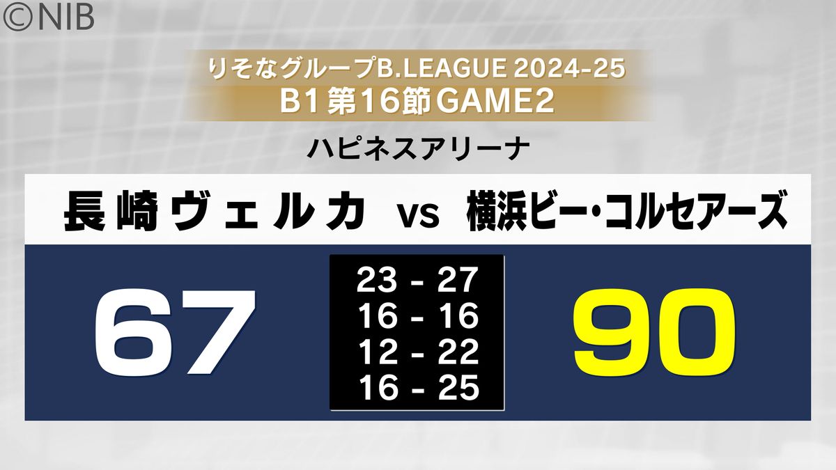 B1長崎ヴェルカ 67-90で横浜BCに連敗《長崎》