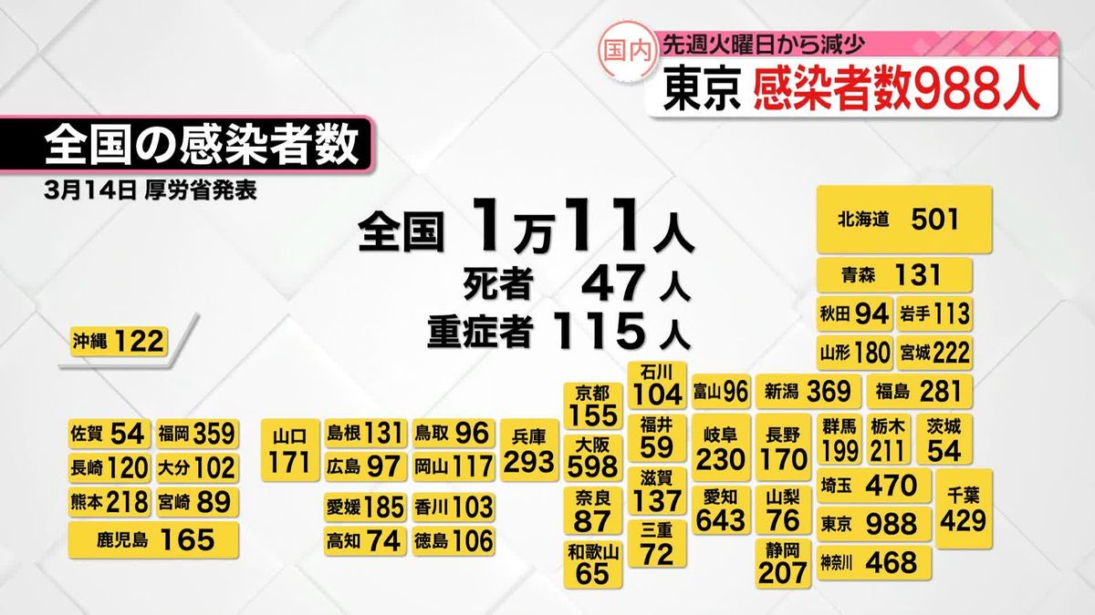 東京で988人、全国で1万11人の新規感染者　新型コロナ