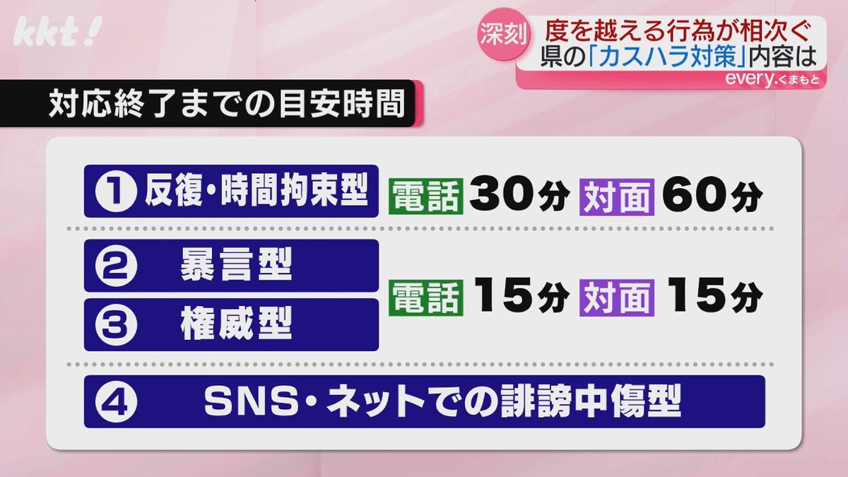 カスハラの種類を4つに分類