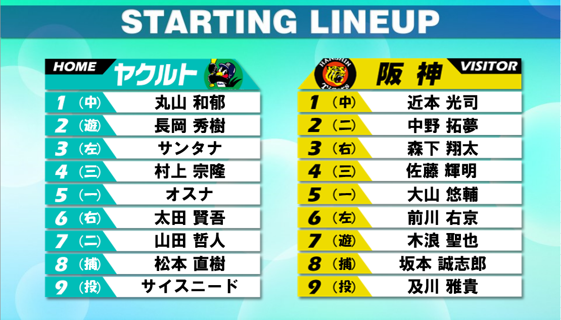 【スタメン】ヤクルトはサイスニードは2か月ぶりの白星へ　捕手は松本直樹　阪神は及川雅貴が先発