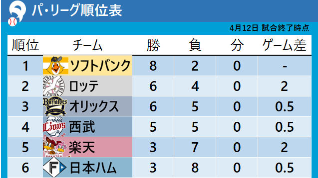【パ・リーグ順位表】ソフトバンクが1位堅守　楽天が5連敗