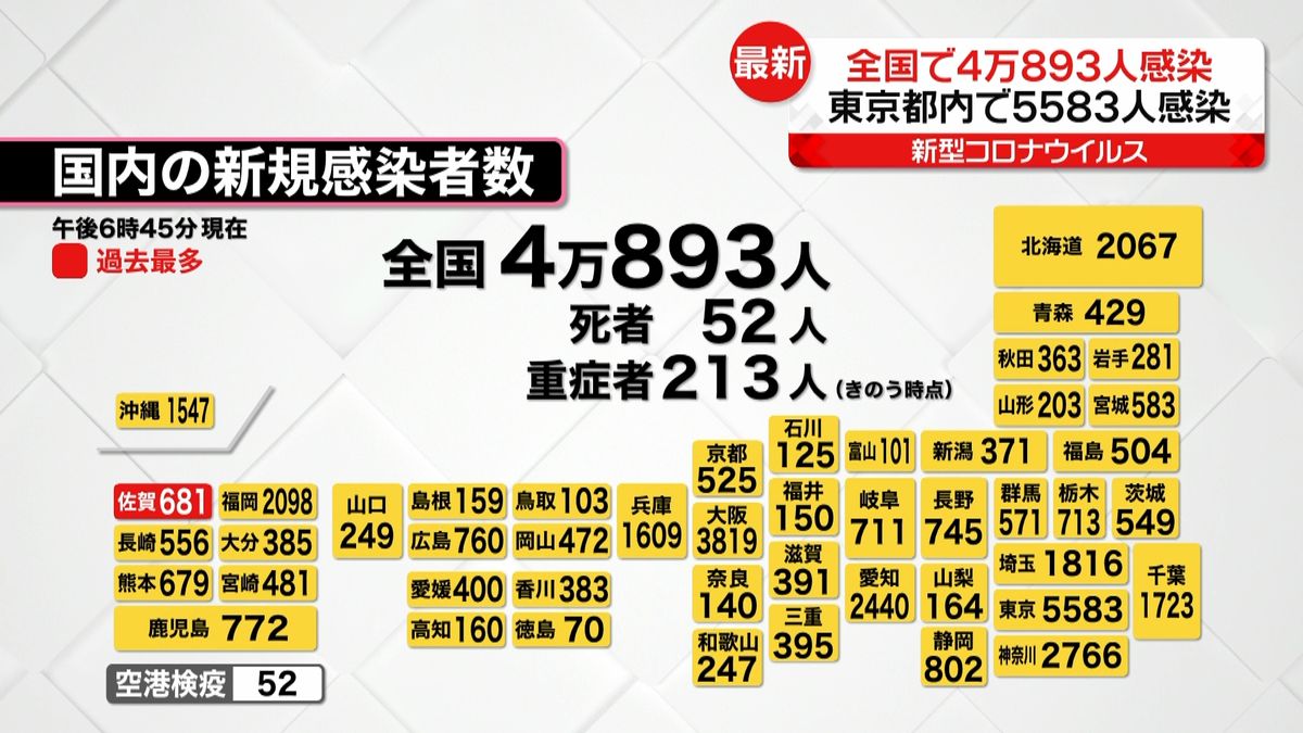 全国コロナ新規感染者4万893人　先週火曜日から9000人近く減少