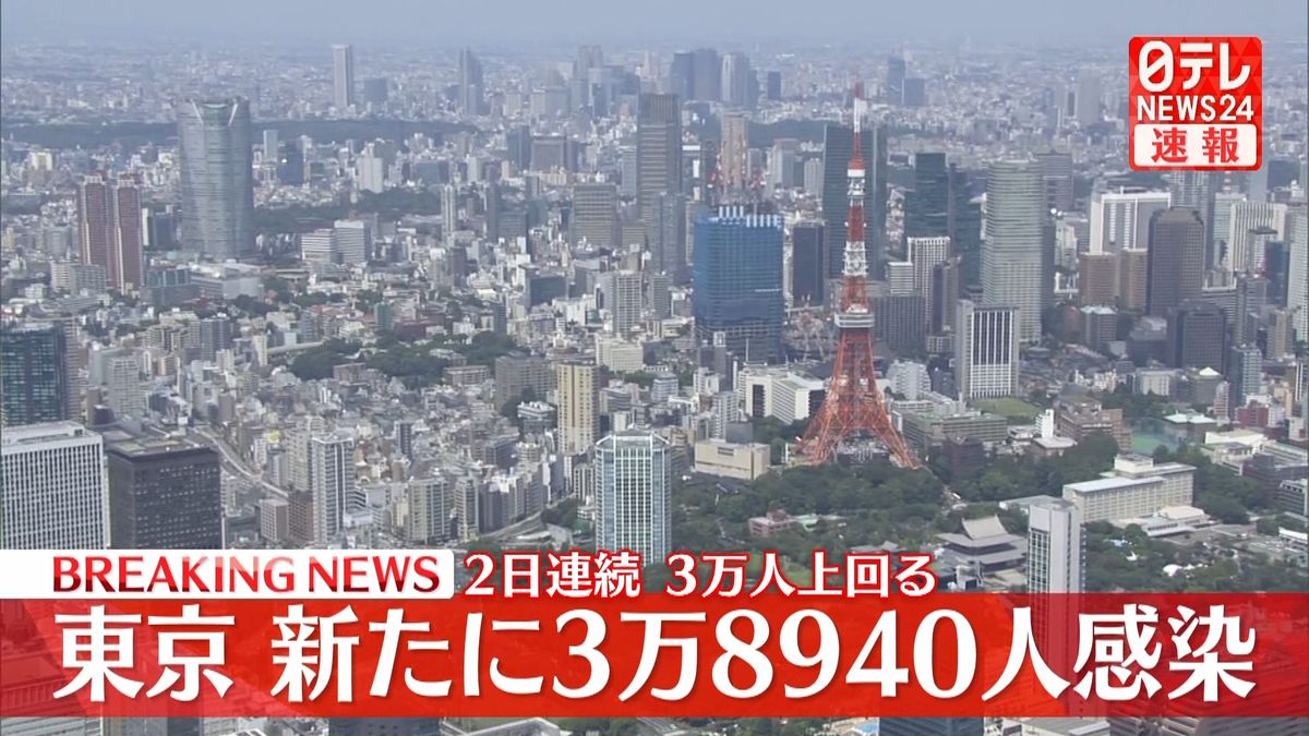東京で新たに3万8940人の感染確認　2日連続で3万人超え