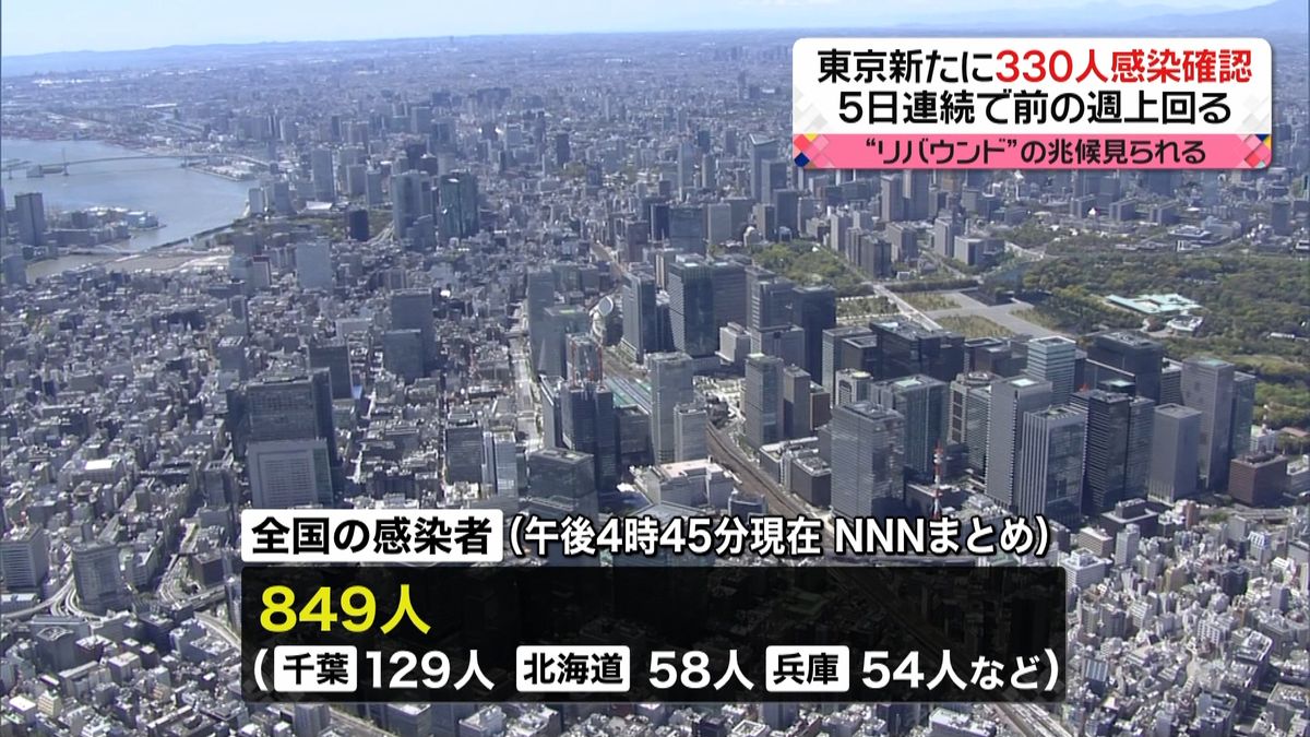 東京３３０人感染　４日連続３００人上回る