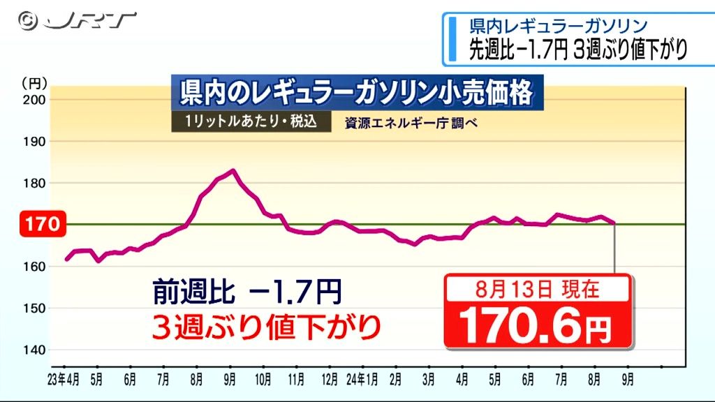 3週ぶりの値下がり 8月13日時点の県内レギュラーガソリン1リットル当たり平均小売価格170.6円【徳島】