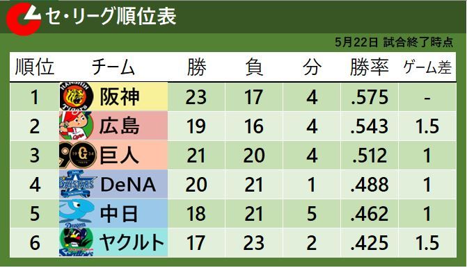 【セ・リーグ順位表】首位・阪神が2位・広島との差を広げる　3位・巨人は引き分け挟み4連敗