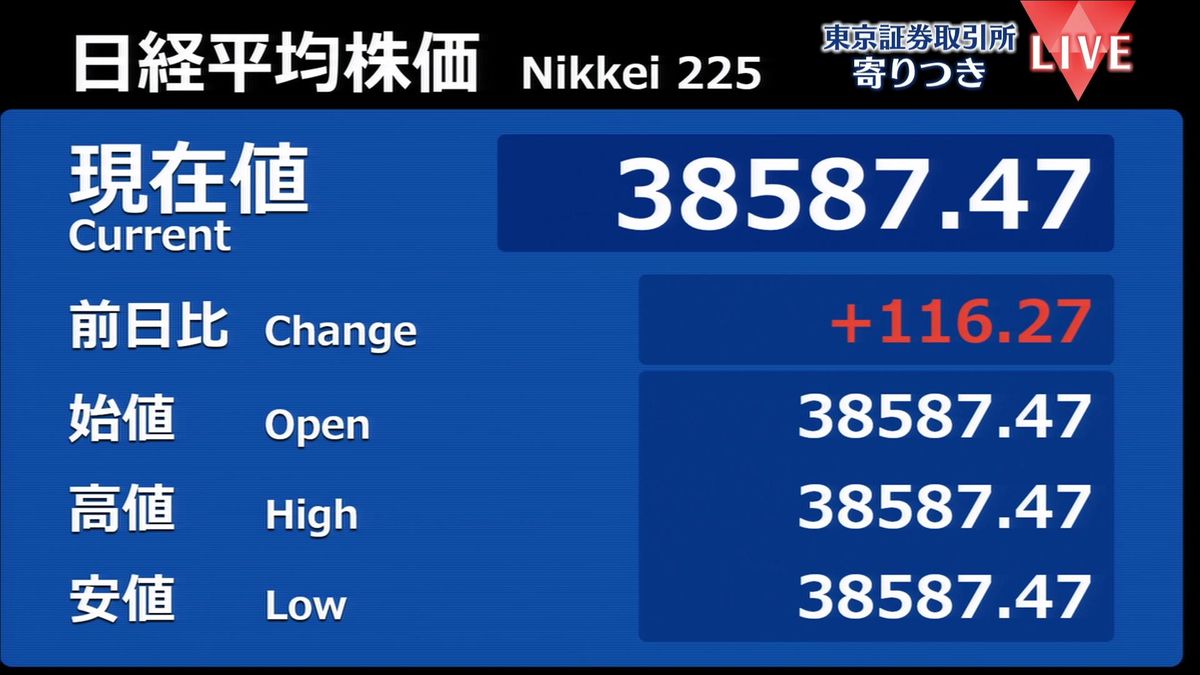 日経平均　前営業日比116円高で寄りつき