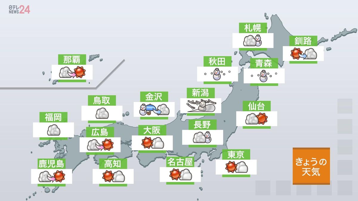 【天気】日本海側を中心に雪や雨　太平洋側はおおむね晴れ