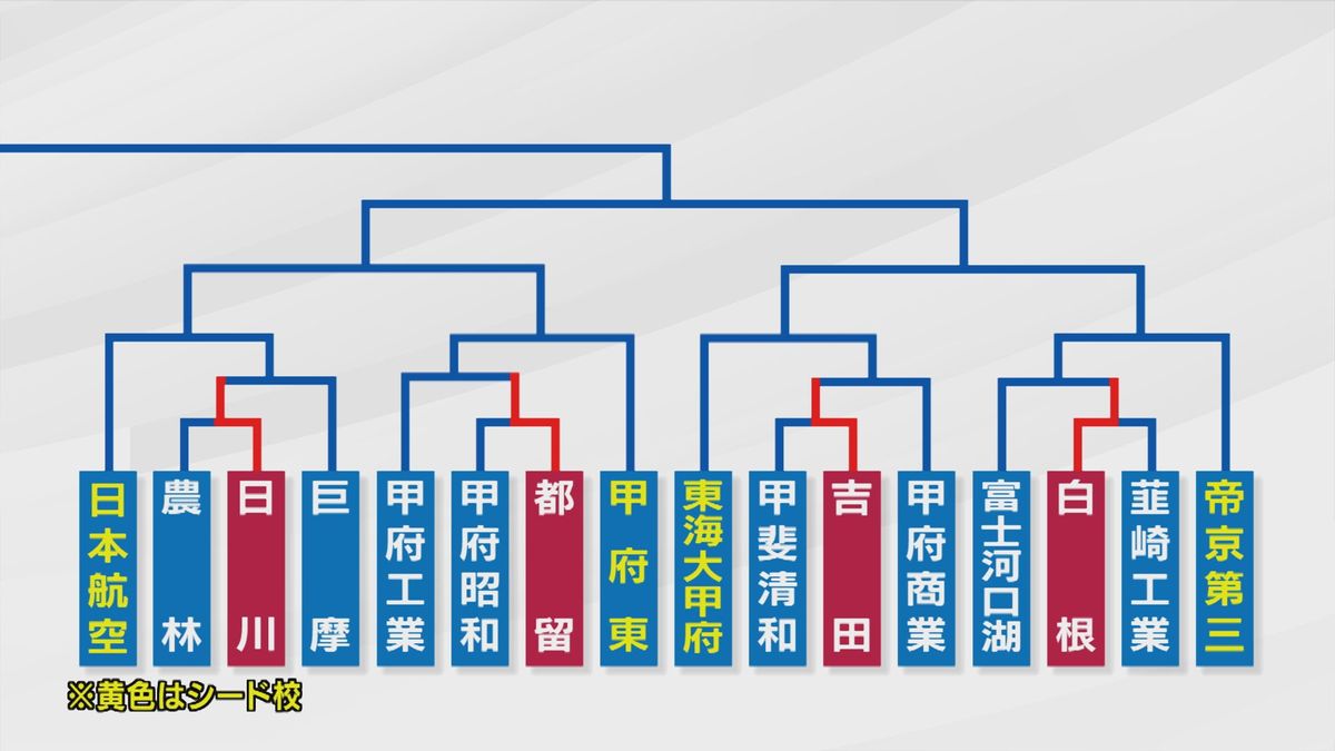 日川・都留・吉田・白根が2回戦へ