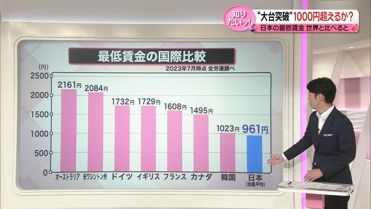 どうなる日本の最低賃金　世界的に見てかなり低い「1000円」超えるか？　審議会で議論大詰め