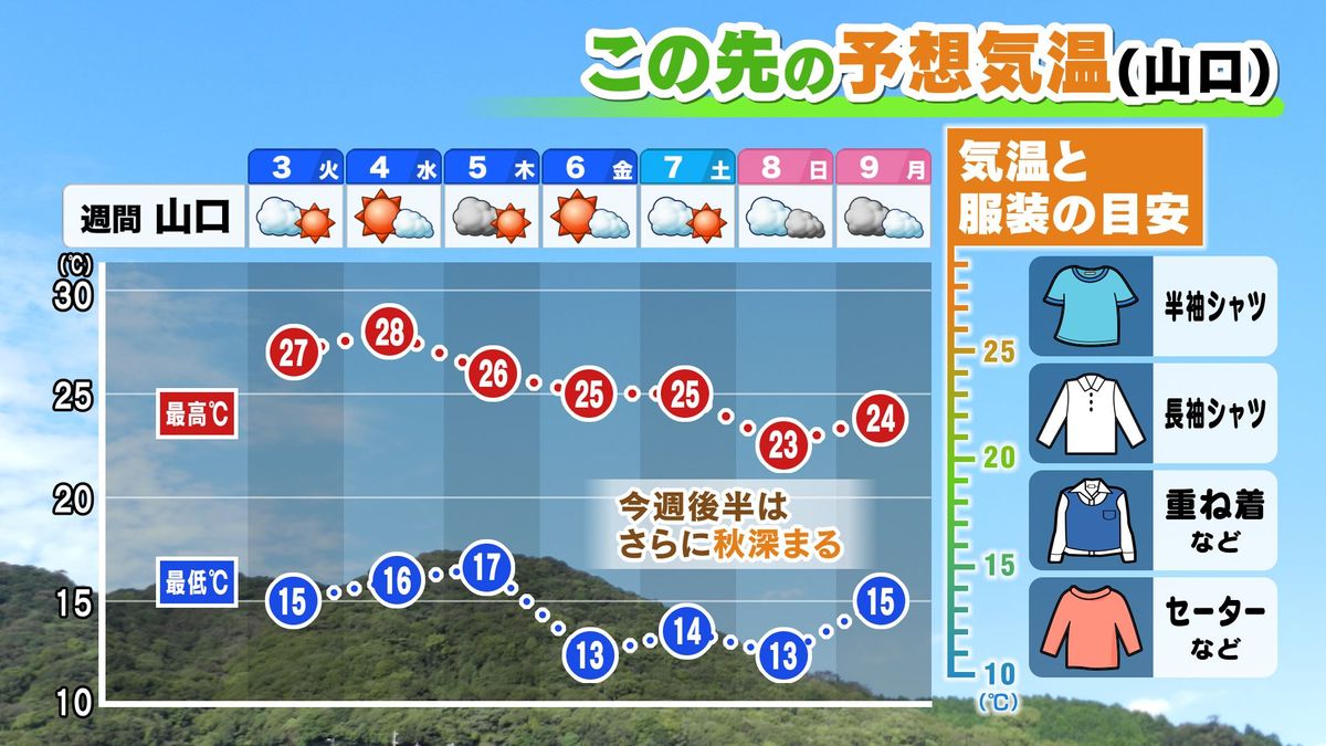 【山口天気 夕刊10/2】今週は秋の深まり加速へ 衣替え作業も加速を！ 台風14号は沖縄の南～台湾南部へ