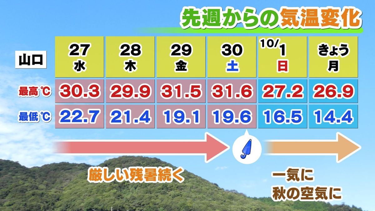 先週からの気温変化(山口)