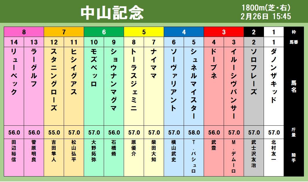 【出馬表】中山記念　前走で大敗、スタニングローズが逆襲へ