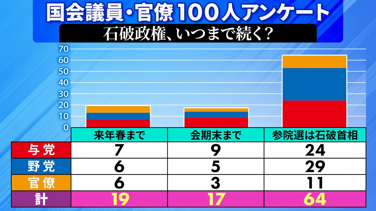 【詳細分析】日テレ政治部が100人アンケート「石破政権いつまで続く？」…参院選まで継続が最多。野党も継続を望むワケとは？