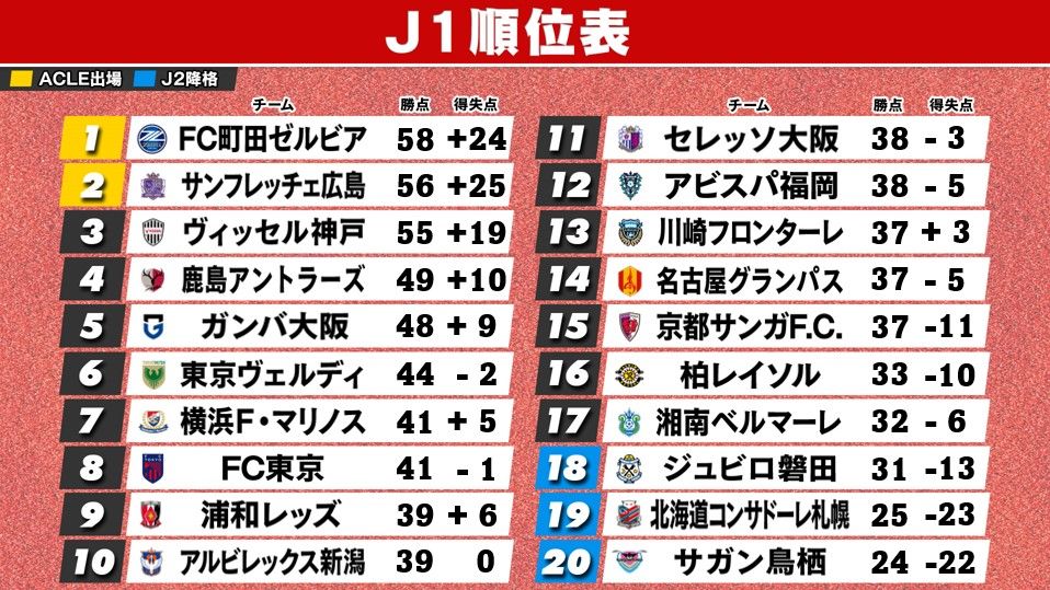 【J1順位表】町田が首位奪取　2位広島は連勝が7でストップ　J2自動降格圏ライン上の18位磐田が勝利　17位湘南に1差へ接近