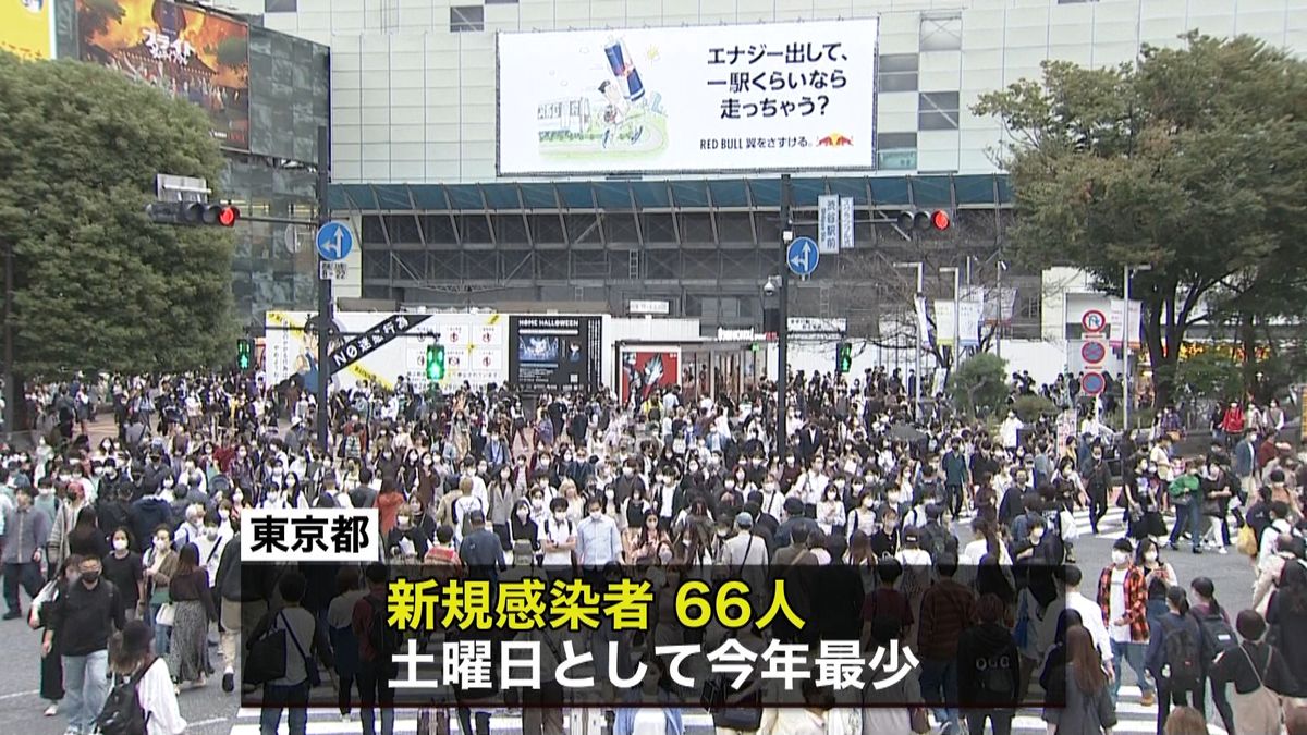 東京６６人感染　８日連続１００人下回る