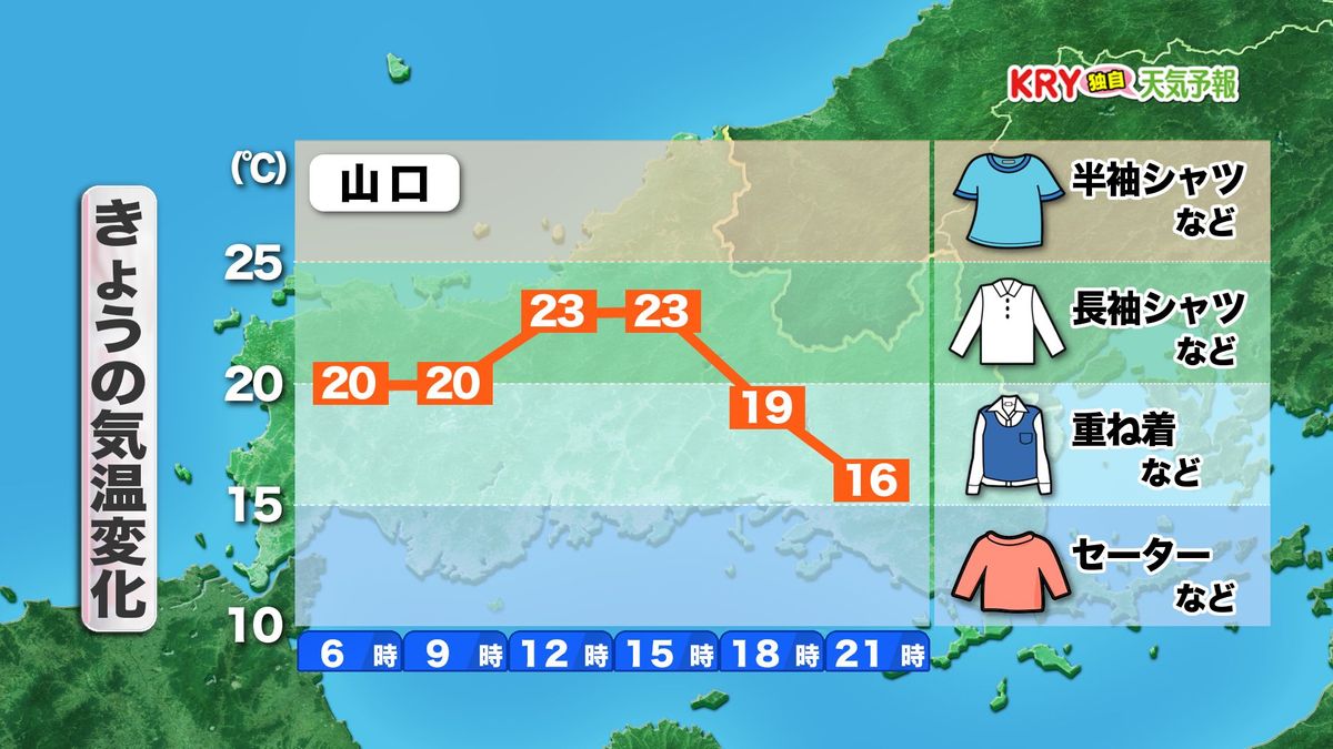 【山口天気 朝刊10/23】午前中は雲多めの空 昼頃からは晴れ間も 北風の流れ込みで 夜にかけて気温急降下 冷え込みに備えて上着を忘れずに