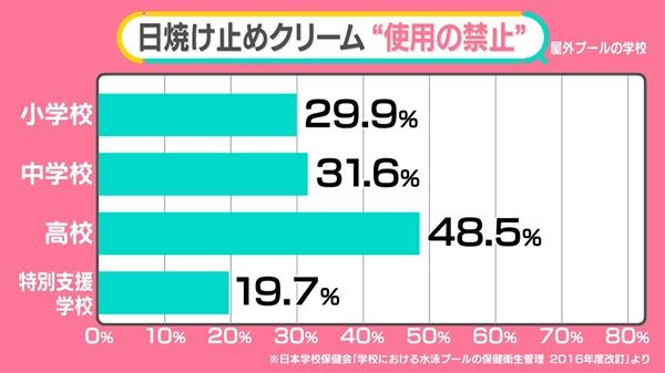 日焼け 止め 禁止 学校 ショップ