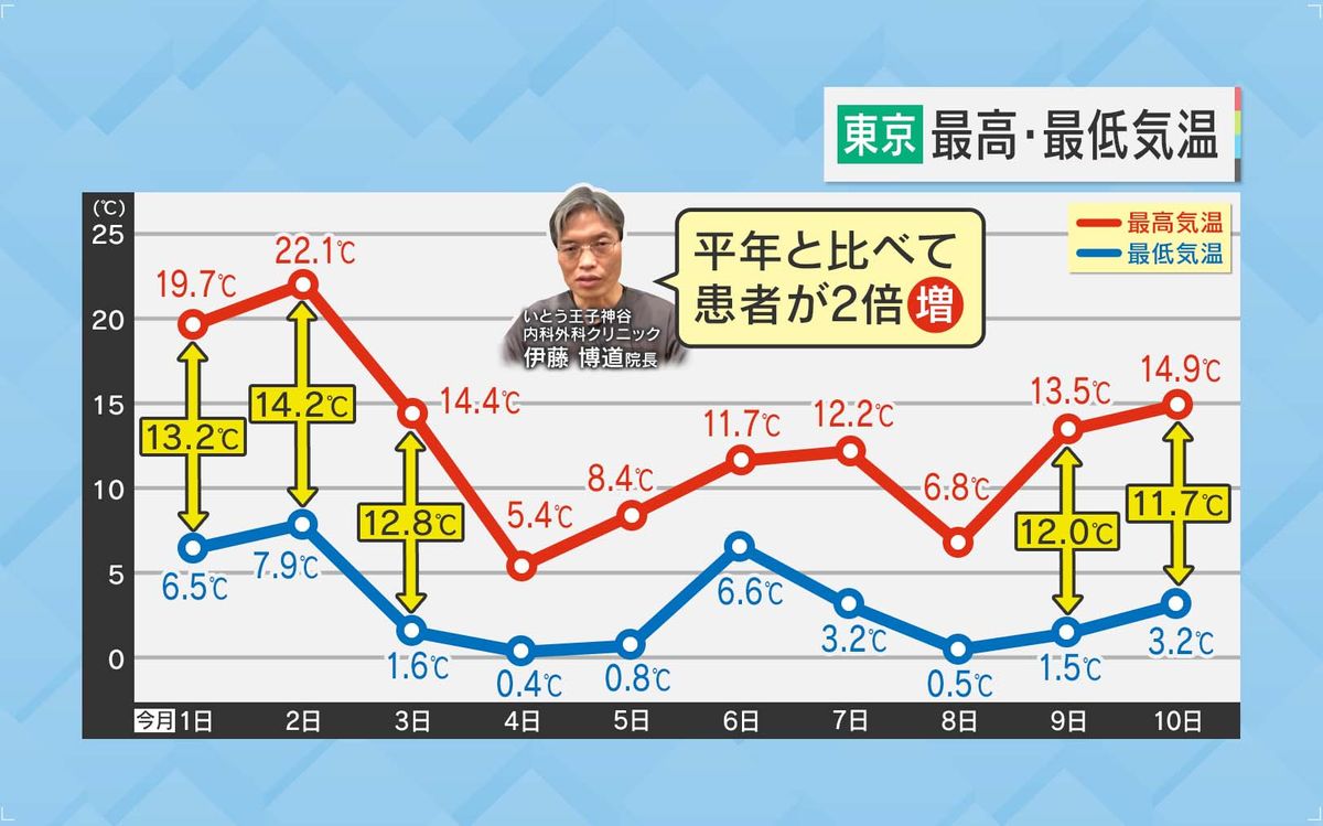 一日の寒暖差10℃以上も多々