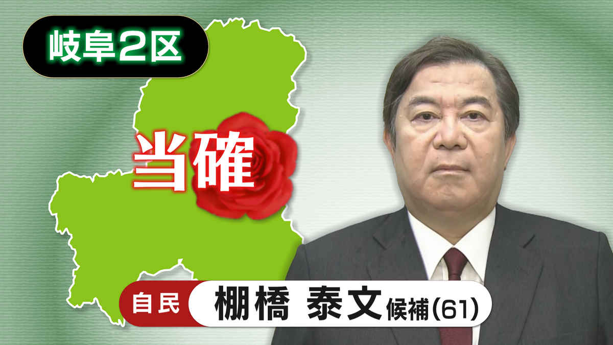 【速報・岐阜2区】自民・棚橋 泰文氏の当選確実 第50回衆議院議員選挙 衆院選2024