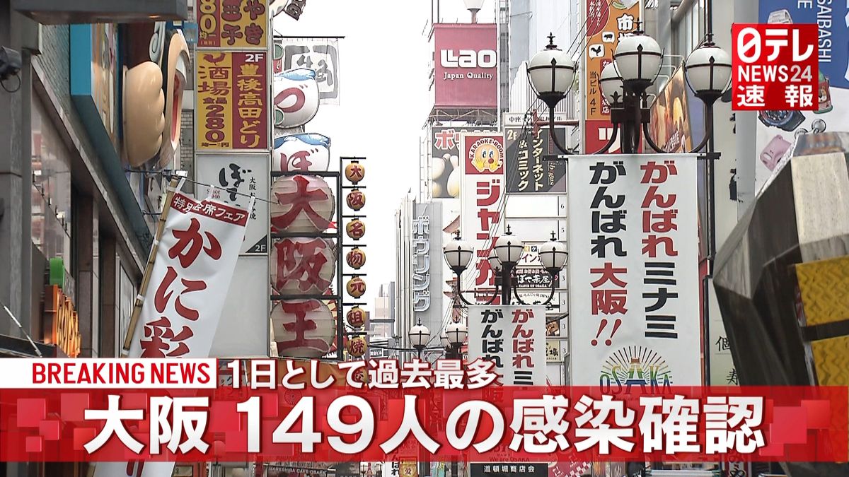 大阪１４９人感染確認　１日として過去最多