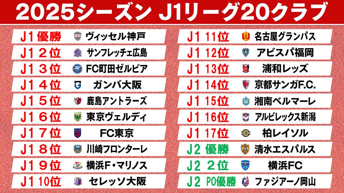 【J1開幕】20クラブが挑む　神戸は3連覇へ挑戦　昇格組は清水＆横浜FC＆岡山　OPマッチは“大阪ダービー”