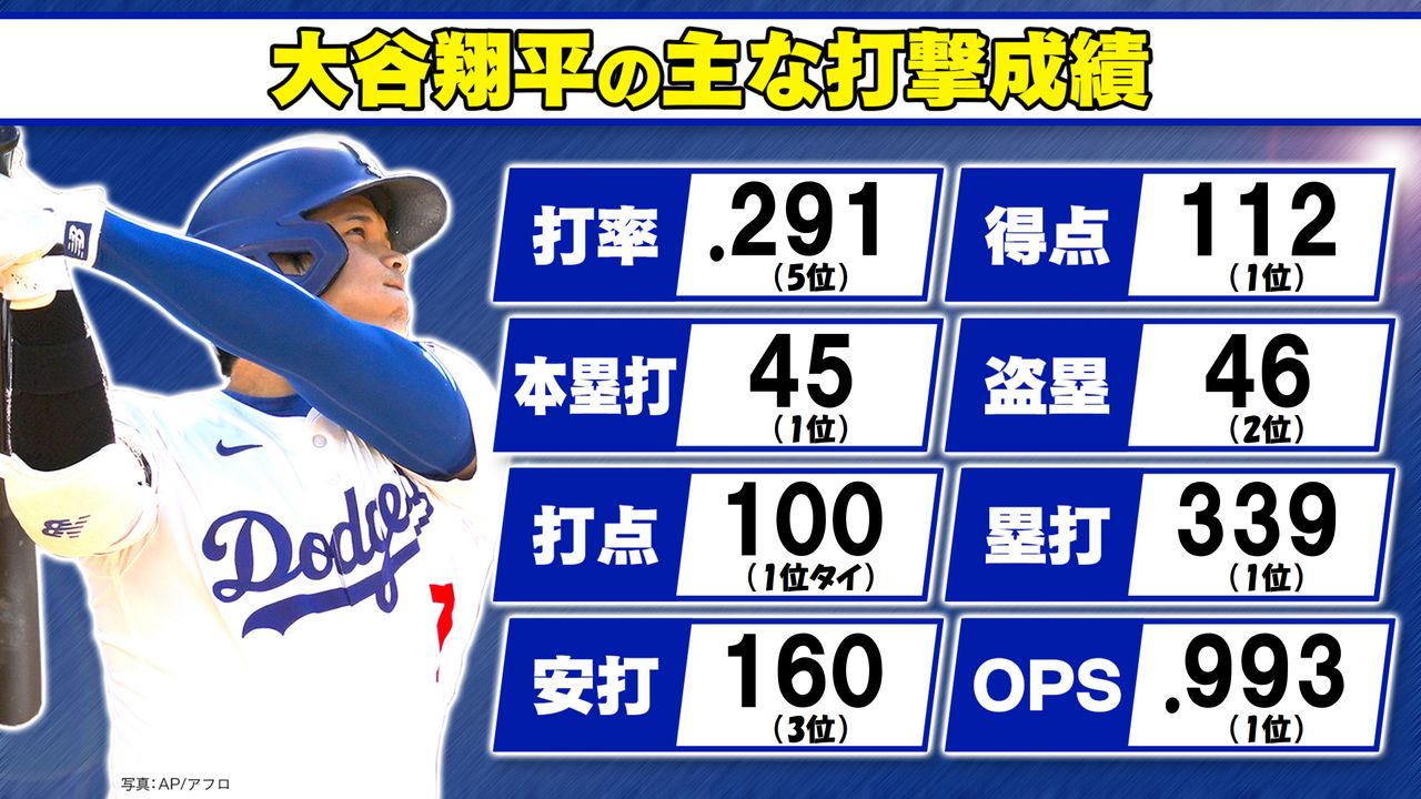 大谷 翔平 ホームラン 何 セール 本