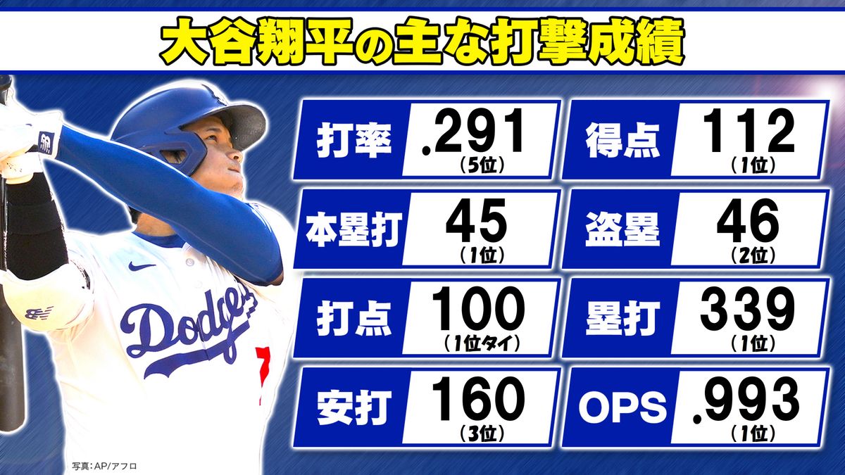 「45-45」達成の大谷翔平　本塁打や打点など複数項目でリーグトップ 【打撃成績一覧】