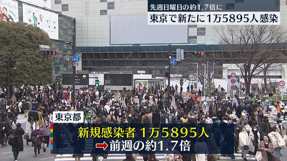 東京1万5895人感染　｢天井見えず｣