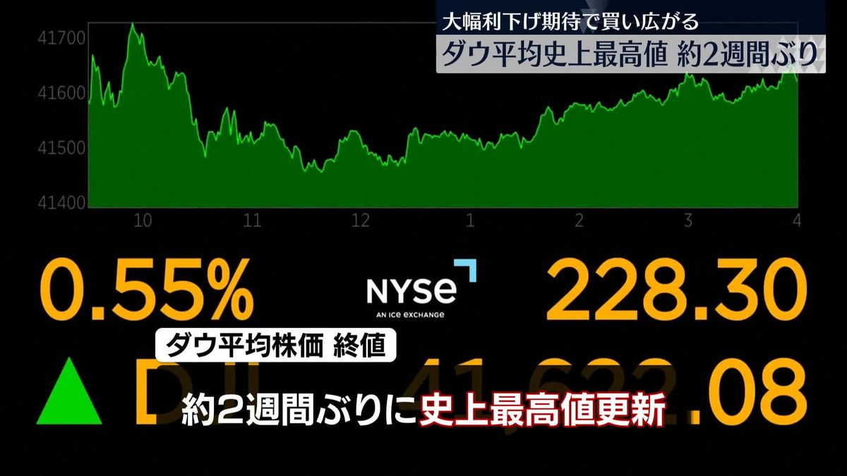 NYダウ、約2週間ぶり史上最高値を更新