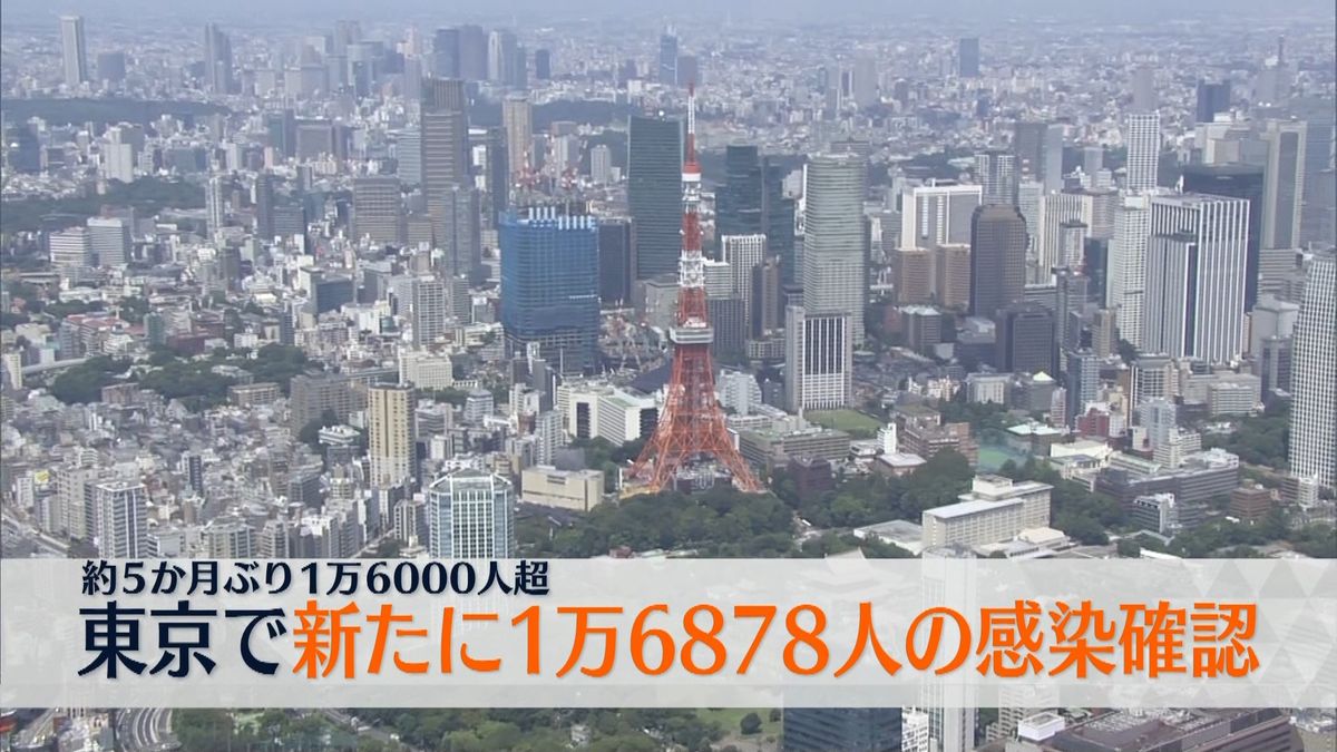 【新型コロナ】東京で新たに1万6878人の感染確認　およそ5か月ぶり1万6000人を上回る