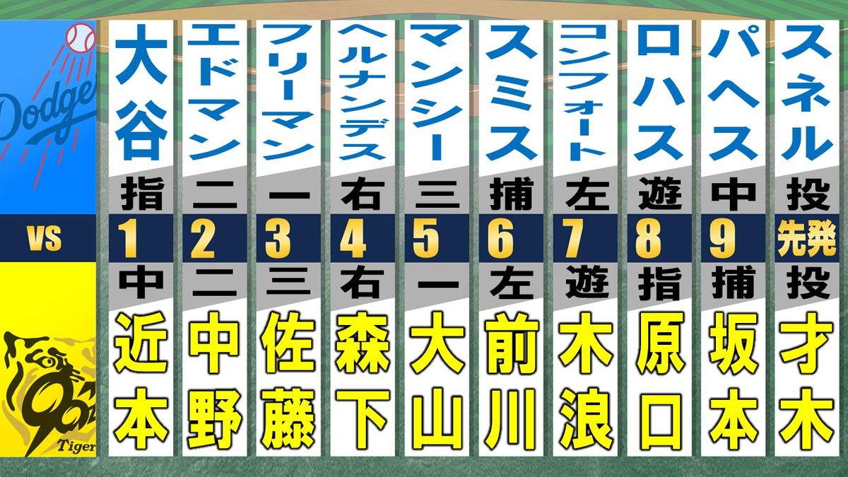 【スタメン】大谷翔平は「1番・ＤＨ」阪神は3番・佐藤　4番・森下　先発はサイ・ヤング賞2度・スネル対昨季13勝・才木