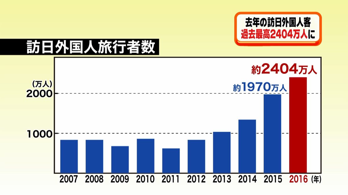 訪日外国人客　過去最高の約２４０４万人