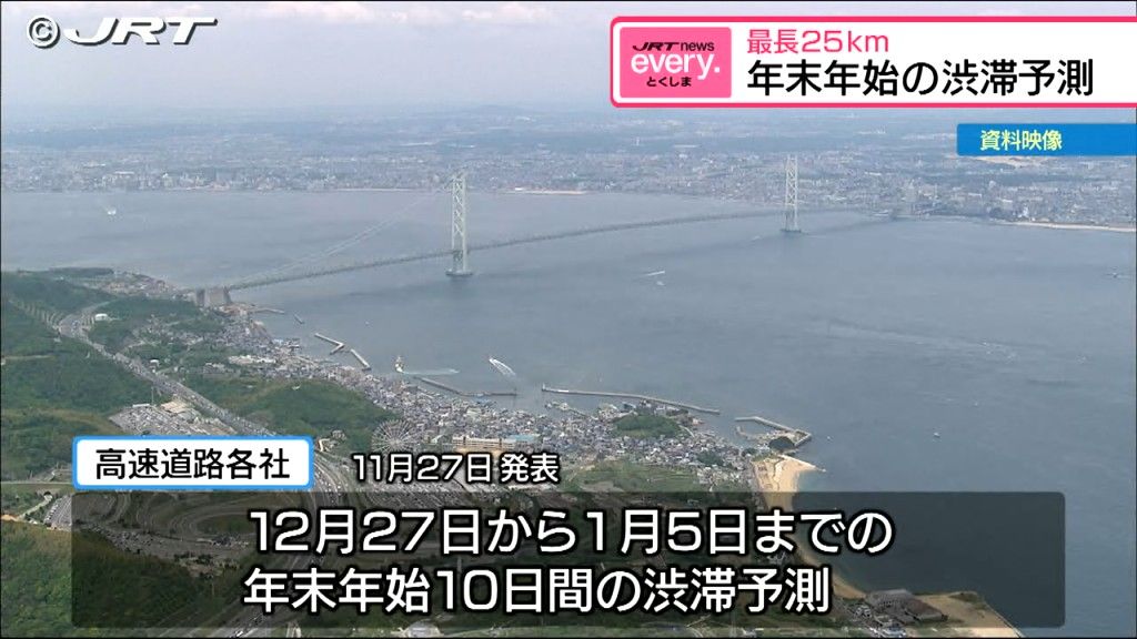 年末年始の高速道路渋滞予測　神戸淡路鳴門自動車道で1月3日に上り線で最長25km渋滞見込み 【徳島】