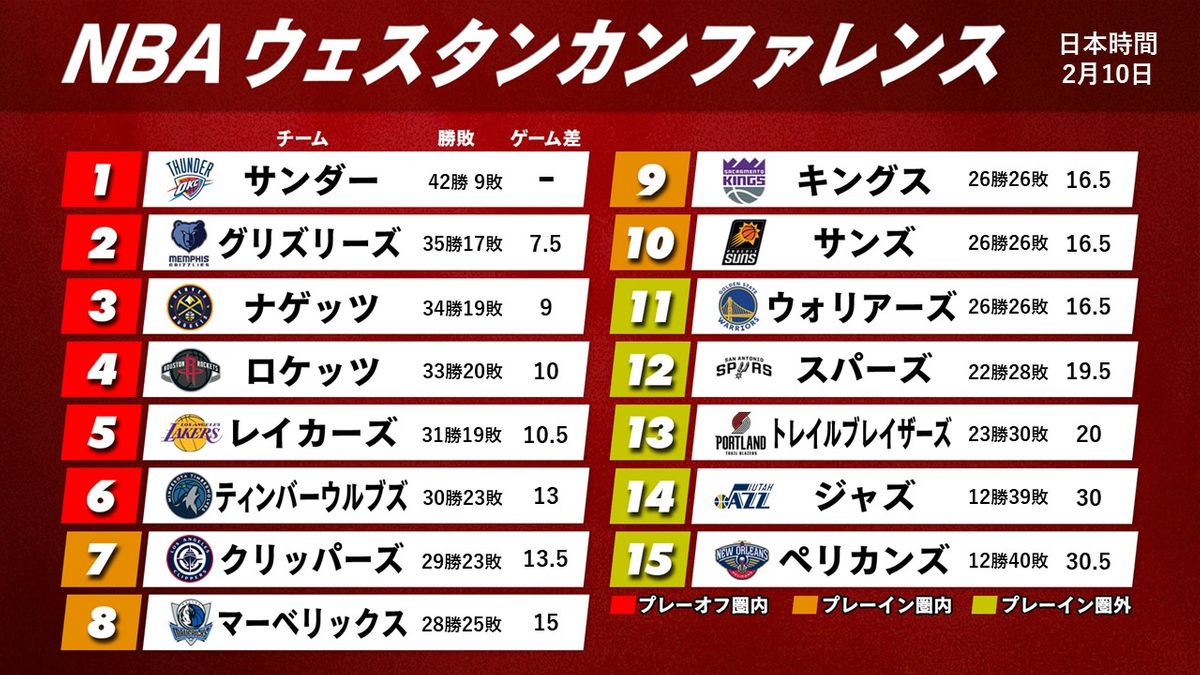 【NBA西地区順位表】2月負けなしのナゲッツが3位浮上　5連勝中のレイカーズ新加入ドンチッチとの融合なるか