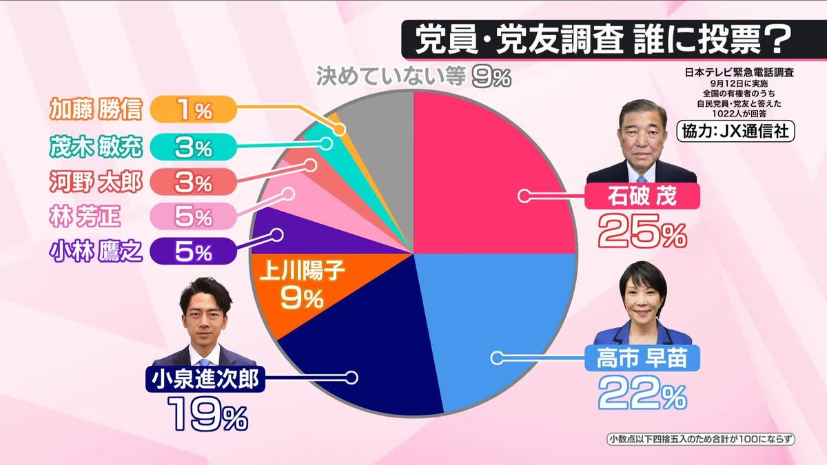 【独自】自民総裁選　石破氏が25％で1位、高市氏が22％で2位　党員・党友調査