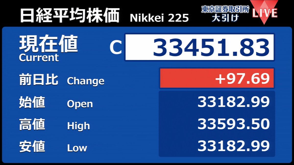 日経平均97円高　終値3万3451円