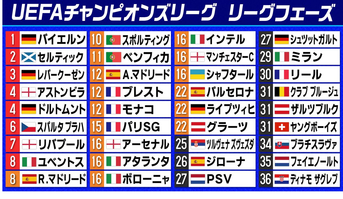 リーグフェーズ第1節終了時の欧州CL順位表