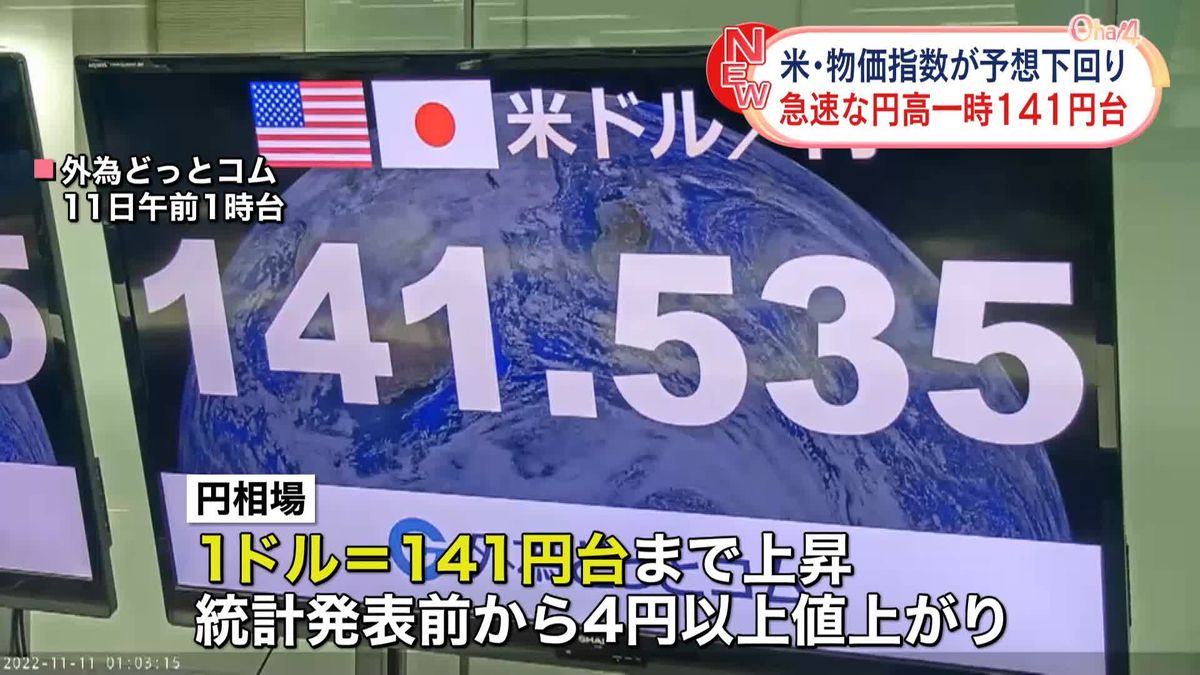 米CPI発表で一時“4円超”の円高に　NY株は一時1100ドルの急反発