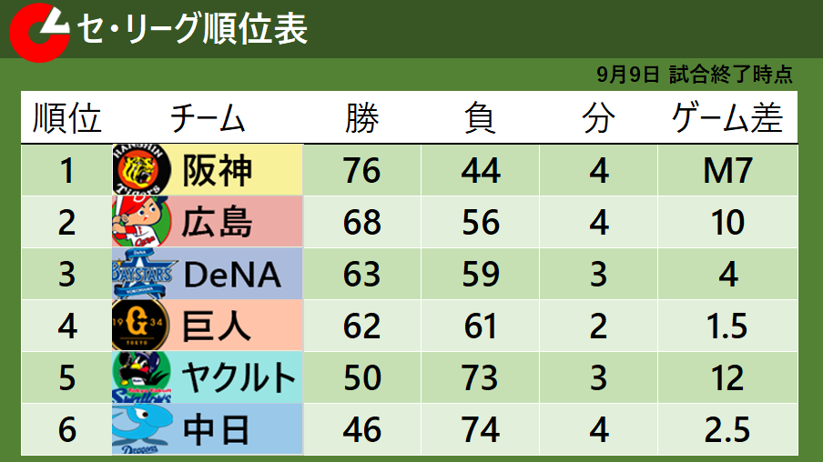 【セ・リーグ順位表】阪神は一気に優勝マジック『7』 3位DeNAと4位巨人は1.5ゲーム差