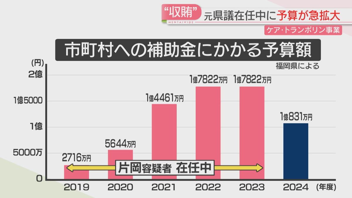 在任中に予算が増加