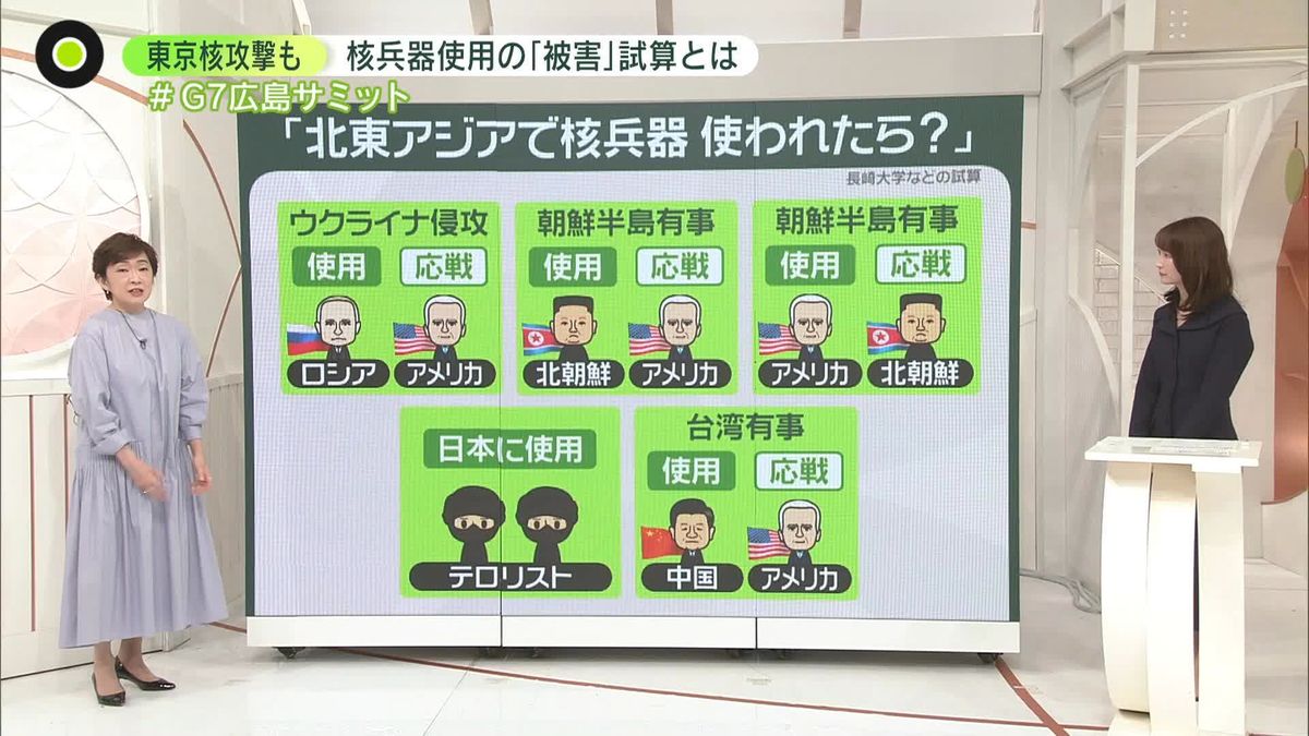 「核兵器」北東アジアで“シミュレーション”　260万人が亡くなるケースも　専門家「リスクについての認識を深めることは大事」