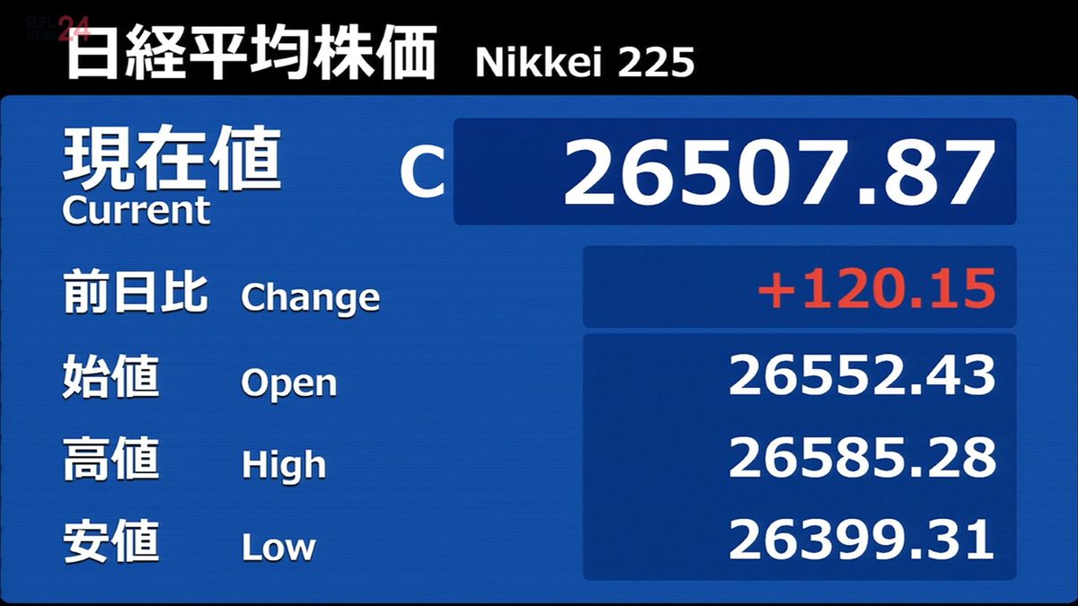 日経平均120円高　終値2万6507円