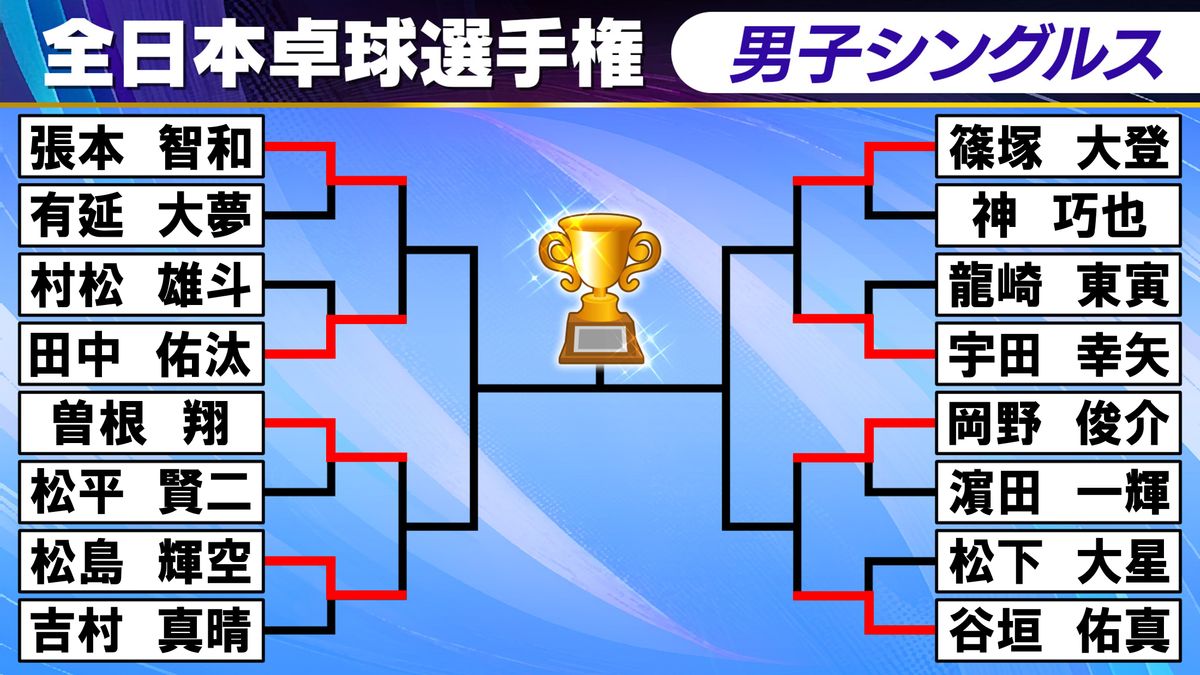 【卓球】男子シングルス8強そろう　連覇目指す張本智和や篠塚大登ら準々決勝へ　17歳の松島輝空はリオ銀の吉村真晴を撃破