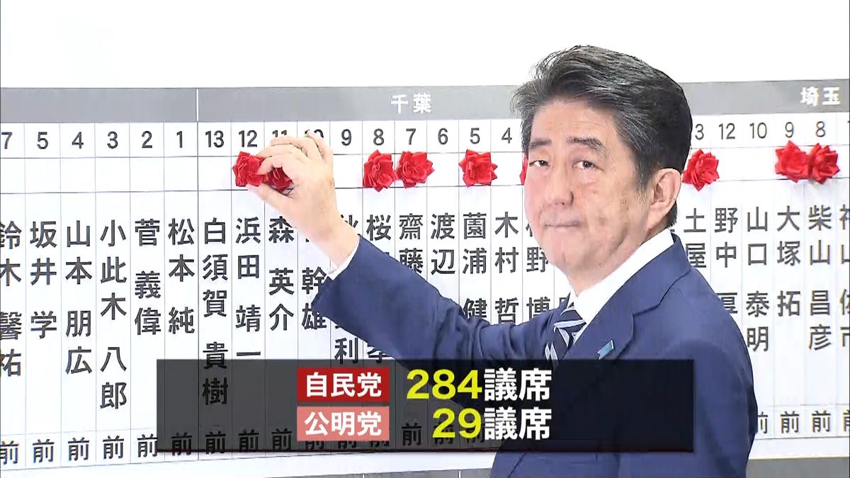 衆院選議席確定　与党３１３議席獲得し大勝