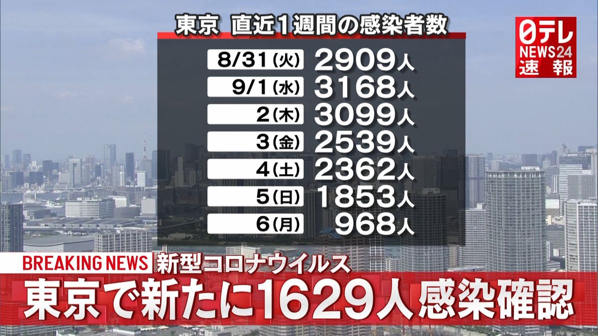 東京都で新たに１６２９人の感染確認